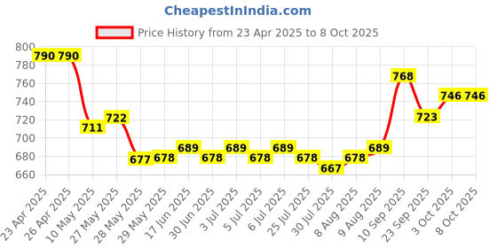 firstcry.com Mark & Mia Above the Knee Length Shimmer Layered Skorts -Black mark & mia Price History Graph from 23 Apr 2025 to 8 Oct 2025