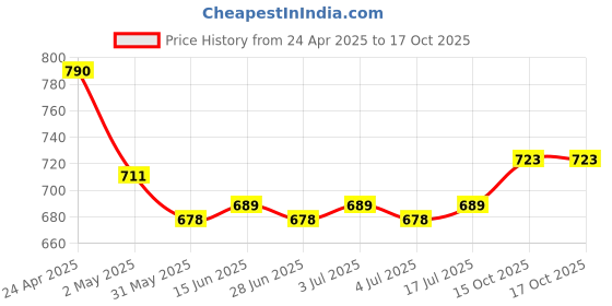 firstcry.com Mark & Mia Above the Knee Length Shimmer Layered Skorts -Black mark & mia Price History Graph from 24 Apr 2025 to 15 Oct 2025
