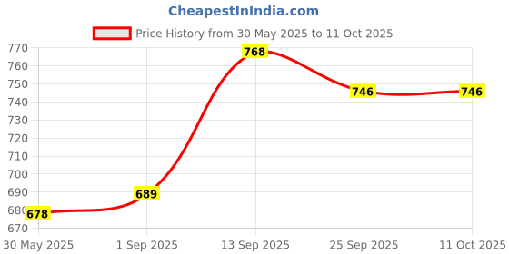 firstcry.com Mark & Mia Above the Knee Length Shimmer Layered Skorts -Black mark & mia Price History Graph from 30 May 2025 to 10 Oct 2025