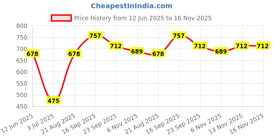 firstcry.com Mark & Mia Above the Knee Length Shimmer Layered Skorts - Pink mark & mia Price History Graph from 12 Jun 2025 to 16 Nov 2025