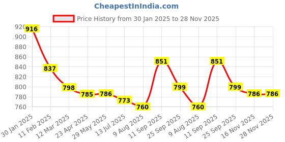 firstcry.com mark & mia Anshuman - Physical Image mark & mia Price History Graph from 30 Jan 2025 to 28 Nov 2025