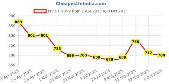 firstcry.com Mark & Mia BootcutJeans with Lace Detailing - Blue mark & mia Price History Graph from 1 Apr 2025 to 8 Oct 2025