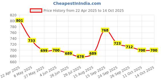 firstcry.com Mark & Mia BootcutJeans with Lace Detailing - Blue mark & mia Price History Graph from 22 Apr 2025 to 14 Oct 2025