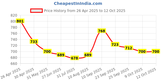 firstcry.com Mark & Mia BootcutJeans with Lace Detailing - Blue mark & mia Price History Graph from 26 Apr 2025 to 12 Oct 2025