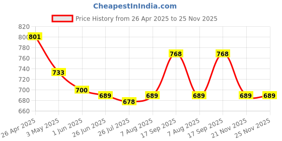 firstcry.com Mark & Mia BootcutJeans with Lace Detailing - Blue mark & mia Price History Graph from 26 Apr 2025 to 25 Nov 2025