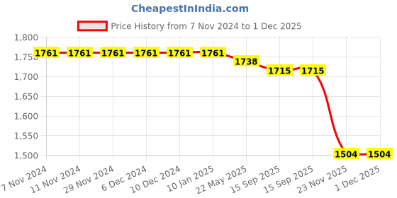 firstcry.com MARK & MIA BOYS FULL SLEEVES 3 PCS WAISTCOAT & PRINTED SHIRT PARTY SUITS WITH BOW DETAILING Multi-4-5Y mark & mia Price History Graph from 7 Nov 2024 to 1 Dec 2025