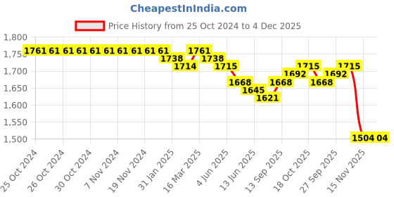firstcry.com MARK & MIA BOYS FULL SLEEVES 3 PCS WAISTCOAT PARTY SUITS WITH BOW DETAILING Multi-18-24m mark & mia Price History Graph from 25 Oct 2024 to 4 Dec 2025