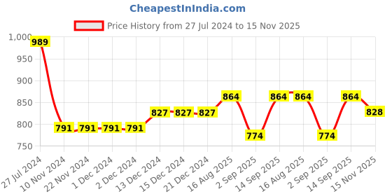 firstcry.com Mark & Mia Cap Sleeves Frock with Bow Applique - Sky Blue mark & mia Price History Graph from 27 Jul 2024 to 15 Nov 2025