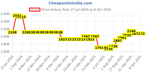 firstcry.com Mark & Mia  Cap Sleeves High Low Sequined Party Frock with Bow Applique - White mark & mia Price History Graph from 27 Jul 2024 to 7 Oct 2025