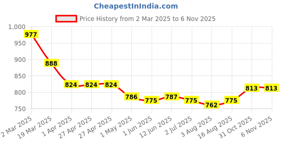 firstcry.com Mark & Mia Cap Sleeves Jumpsuit with Hearts Print - Pink mark & mia Price History Graph from 2 Mar 2025 to 6 Nov 2025