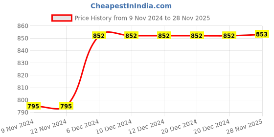 firstcry.com Mark & Mia Cap Sleeves Knee Length Frock Floral Print - Blue mark & mia Price History Graph from 9 Nov 2024 to 28 Nov 2025