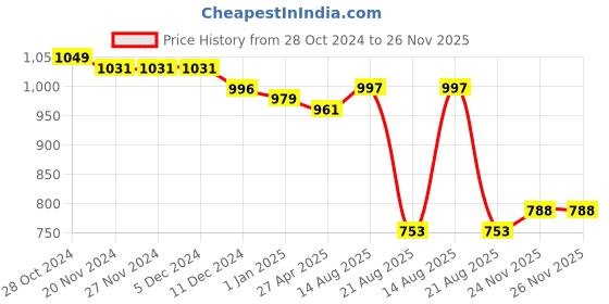 firstcry.com Mark & Mia Cap Sleeves Knee Length Party Frock with Sequin Detailing & Bow - Mint mark & mia Price History Graph from 28 Oct 2024 to 26 Nov 2025