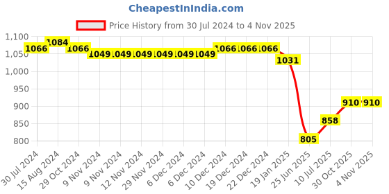 firstcry.com Mark & Mia Cap Sleeves Knee Length Partywear Frock with Embroidery & Bow  - Green mark & mia Price History Graph from 30 Jul 2024 to 2 Nov 2025