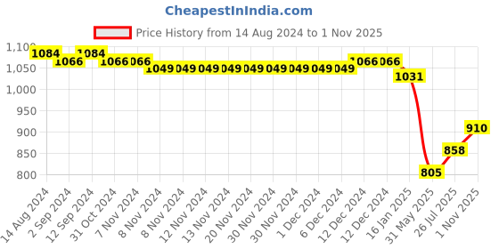 firstcry.com Mark & Mia Cap Sleeves Knee Length Partywear Frock with Embroidery & Bow  - Green mark & mia Price History Graph from 14 Aug 2024 to 1 Nov 2025