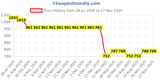 firstcry.com Mark & Mia Cap Sleeves Knee Length Partywear Frock with Sequin Detailing & Bow - Pink mark & mia Price History Graph from 28 Jul 2024 to 17 Nov 2025