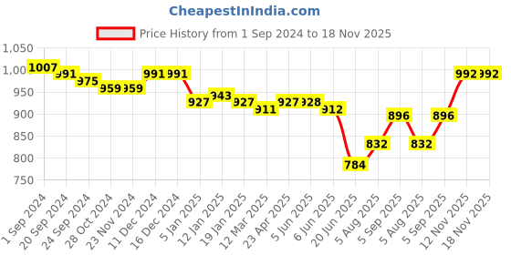 firstcry.com Mark & Mia Cap Sleeves Party Wear Knee Length Frock Style Onesie With Floral Embroidery- Pink mark & mia Price History Graph from 1 Sep 2024 to 18 Nov 2025