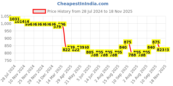 firstcry.com Mark & Mia Cap Sleeves Partywear Frock With Floral Print & Bow Applique - White & Red mark & mia Price History Graph from 28 Jul 2024 to 17 Nov 2025