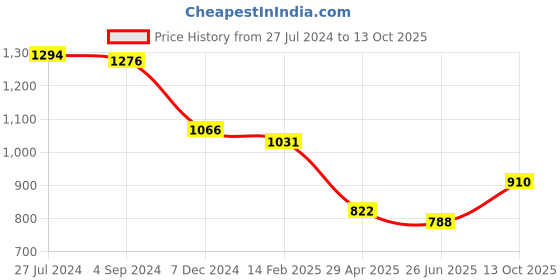 firstcry.com Mark & Mia Cap Sleeves Partywear Frock With Floral Print - Blue mark & mia Price History Graph from 27 Jul 2024 to 13 Oct 2025