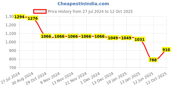 firstcry.com Mark & Mia Cap Sleeves Partywear Frock With Floral Print - Blue mark & mia Price History Graph from 27 Jul 2024 to 12 Oct 2025