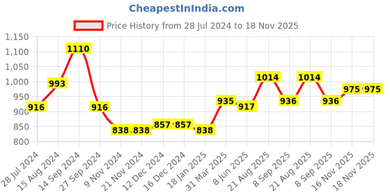 firstcry.com Mark & Mia Cap Sleeves Sequins Detailing Party Frock - White mark & mia Price History Graph from 28 Jul 2024 to 18 Nov 2025