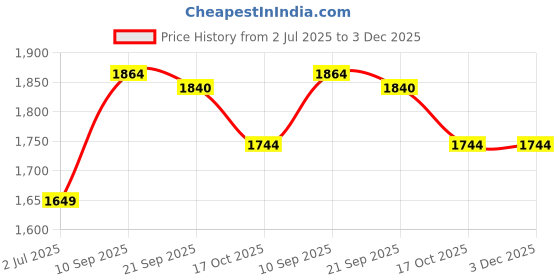 firstcry.com Mark & Mia Checkered Party Frock & Bell Sleeves Jacket With Lace Detailing - Light Blue & White mark & mia Price History Graph from 2 Jul 2025 to 3 Dec 2025