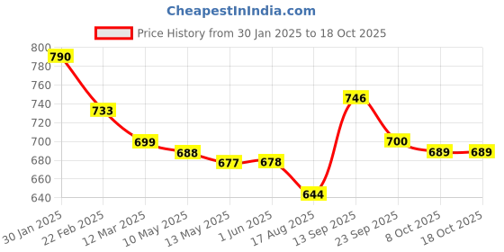 firstcry.com Mark & Mia Checkered Shorts With Floral Applique - Light Blue mark & mia Price History Graph from 30 Jan 2025 to 18 Oct 2025