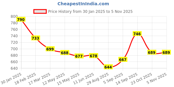 firstcry.com Mark & Mia Checkered Shorts With Floral Applique - Light Blue mark & mia Price History Graph from 30 Jan 2025 to 5 Nov 2025