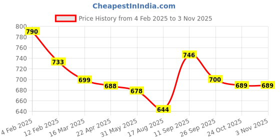 firstcry.com Mark & Mia Checkered Shorts With Floral Applique - Light Blue mark & mia Price History Graph from 4 Feb 2025 to 2 Nov 2025