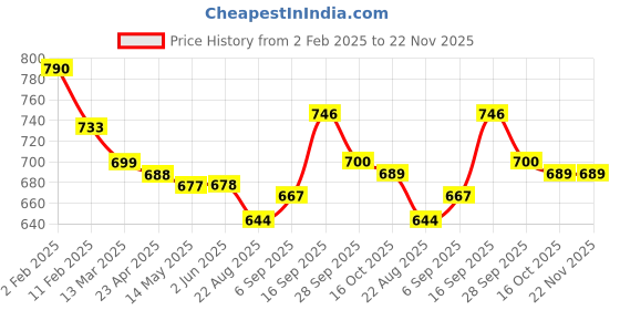 firstcry.com Mark & Mia Checkered Shorts With Floral Applique - Light Blue mark & mia Price History Graph from 2 Feb 2025 to 22 Nov 2025