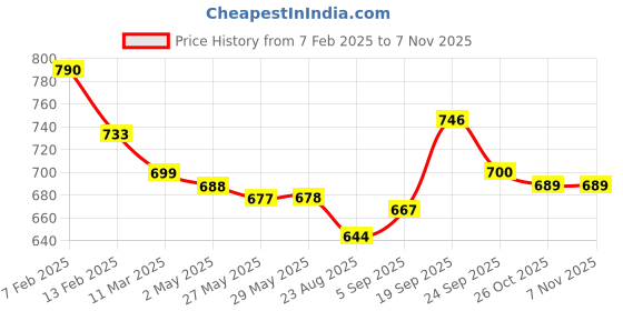 firstcry.com Mark & Mia Checkered Shorts With Floral Applique - Light Blue mark & mia Price History Graph from 7 Feb 2025 to 6 Nov 2025