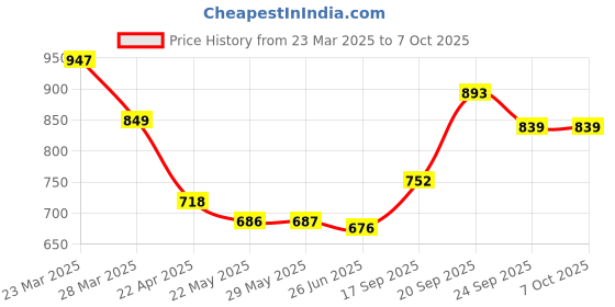 firstcry.com Mark & Mia Cold Shoulder Jumpsuit with Fish Print - White mark & mia Price History Graph from 23 Mar 2025 to 7 Oct 2025