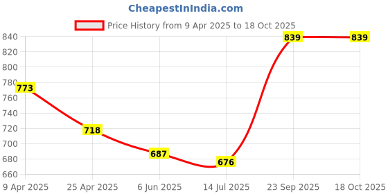 firstcry.com Mark & Mia Cold Shoulder Jumpsuit with Fish Print - White mark & mia Price History Graph from 9 Apr 2025 to 18 Oct 2025