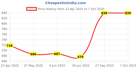 firstcry.com Mark & Mia Cold Shoulder Jumpsuit with Fish Print - White mark & mia Price History Graph from 23 Apr 2025 to 7 Oct 2025