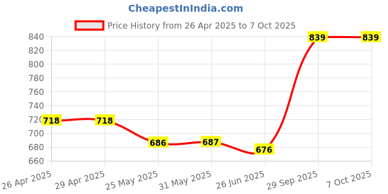 firstcry.com Mark & Mia Cold Shoulder Jumpsuit with Fish Print - White mark & mia Price History Graph from 26 Apr 2025 to 6 Oct 2025