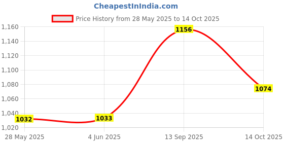 firstcry.com Mark & Mia Cold Shoulder Sleeves Frock With Bow Applique - White mark & mia Price History Graph from 28 May 2025 to 14 Oct 2025