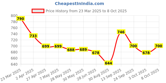 firstcry.com Mark & Mia Cold Shoulder Sleeves Jumpsuit With Floral Print - Red mark & mia Price History Graph from 23 Mar 2025 to 8 Oct 2025