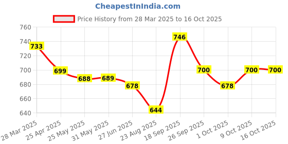 firstcry.com Mark & Mia Cold Shoulder Sleeves Jumpsuit With Floral Print - Red mark & mia Price History Graph from 28 Mar 2025 to 15 Oct 2025