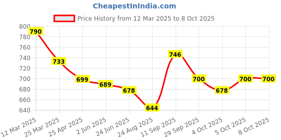firstcry.com Mark & Mia Cold Shoulder Sleeves Jumpsuit With Floral Print - Red mark & mia Price History Graph from 12 Mar 2025 to 7 Oct 2025