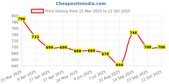 firstcry.com Mark & Mia Cold Shoulder Sleeves Jumpsuit With Floral Print - Red mark & mia Price History Graph from 15 Mar 2025 to 10 Oct 2025
