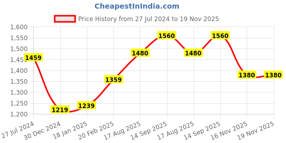 firstcry.com Mark & Mia Cold Shoulder Sleeves   Party  Frock with Floral Applique - Blue mark & mia Price History Graph from 27 Jul 2024 to 19 Nov 2025