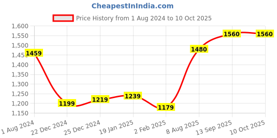 firstcry.com Mark & Mia Cold Shoulder Sleeves   Party  Frock with Floral Applique - Blue mark & mia Price History Graph from 1 Aug 2024 to 10 Oct 2025
