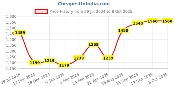 firstcry.com Mark & Mia Cold Shoulder Sleeves   Party  Frock with Floral Applique - Blue mark & mia Price History Graph from 29 Jul 2024 to 7 Oct 2025