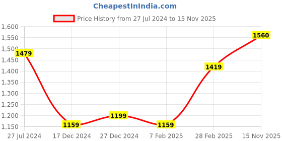 firstcry.com Mark & Mia Cold Shoulder Sleeves Party Frock with Floral Applique - Lotus Pink mark & mia Price History Graph from 27 Jul 2024 to 15 Nov 2025