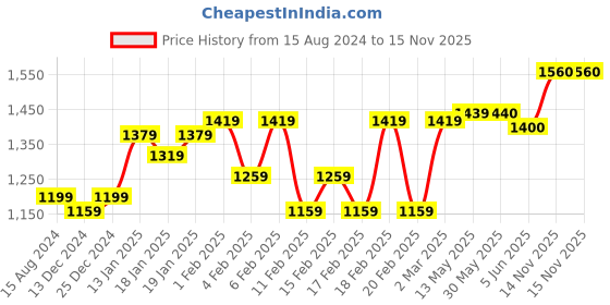 firstcry.com Mark & Mia Cold Shoulder Sleeves   Party  Frock with Floral Applique - Lotus Pink mark & mia Price History Graph from 15 Aug 2024 to 14 Nov 2025