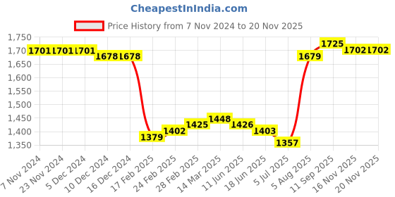 firstcry.com Mark & Mia Cold Shoulder Sleeves Pleated Party Frock with Star Glitter Detailing & Bow Applique - Lavender mark & mia Price History Graph from 7 Nov 2024 to 19 Nov 2025
