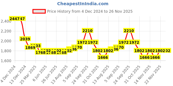 firstcry.com Mark & Mia Cold Shoulder Sleeves Tiered Party Frock with Floral Embroidery & Applique - Lilac mark & mia Price History Graph from 4 Dec 2024 to 25 Nov 2025