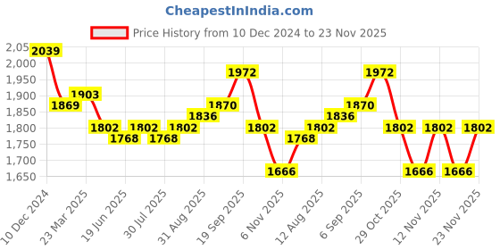 firstcry.com Mark & Mia Cold Shoulder Sleeves Tiered Party Frock with Floral Embroidery & Applique - Lilac mark & mia Price History Graph from 10 Dec 2024 to 23 Nov 2025