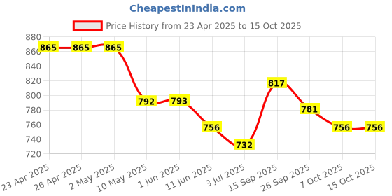 firstcry.com Mark & Mia Coton Solid Colour Skirtswith Pleated Design - Pink mark & mia Price History Graph from 23 Apr 2025 to 15 Oct 2025