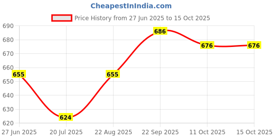 firstcry.com Mark & Mia Coton Solid Colour Skirtswith Pleated Design - Pink mark & mia Price History Graph from 27 Jun 2025 to 15 Oct 2025