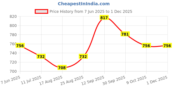 firstcry.com Mark & Mia Coton Solid Colour Skirtswith Pleated Design - Pink mark & mia Price History Graph from 7 Jun 2025 to 30 Nov 2025